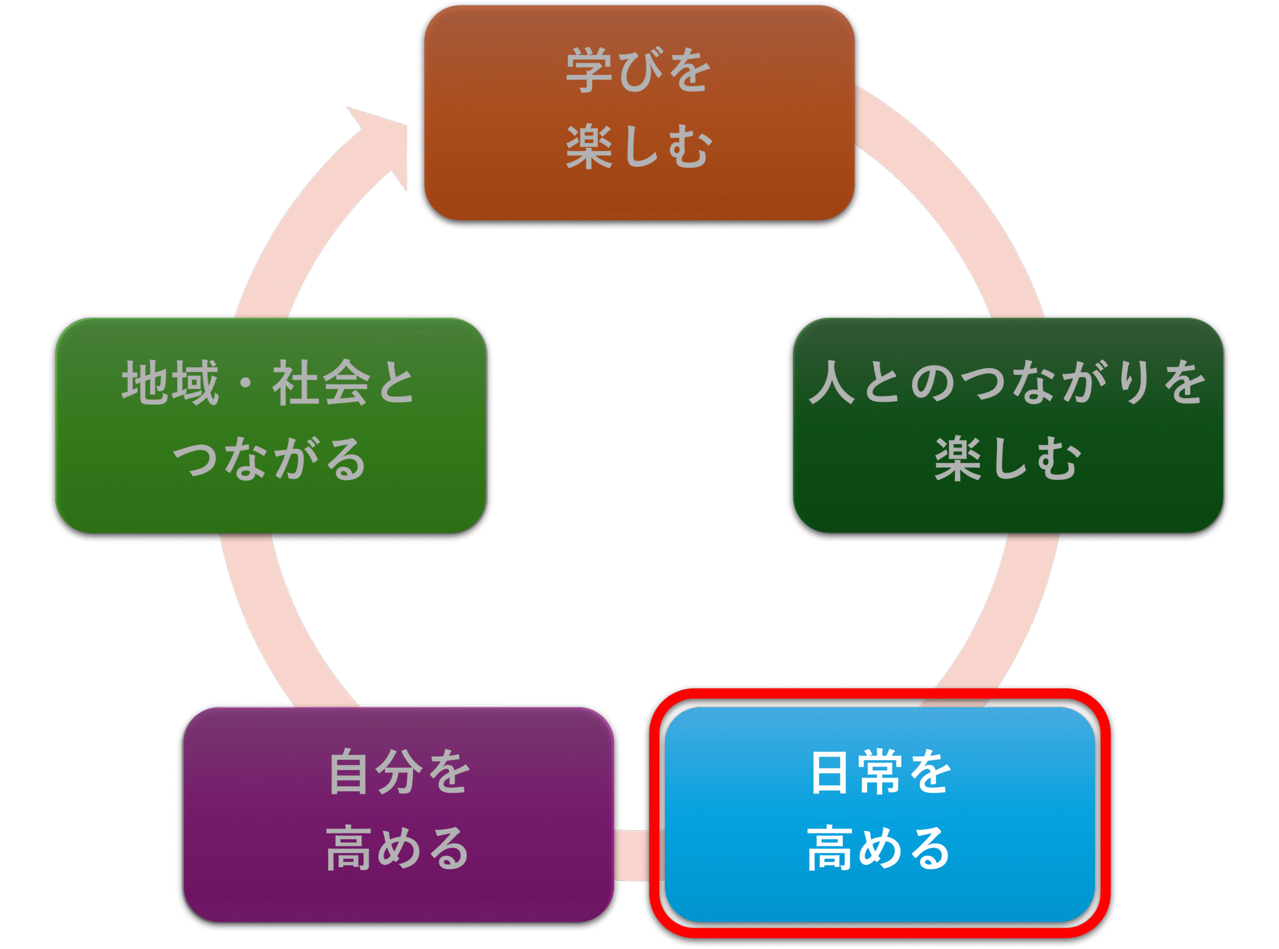 3.日常を豊かにする | 昭島市民大学アーカイブス